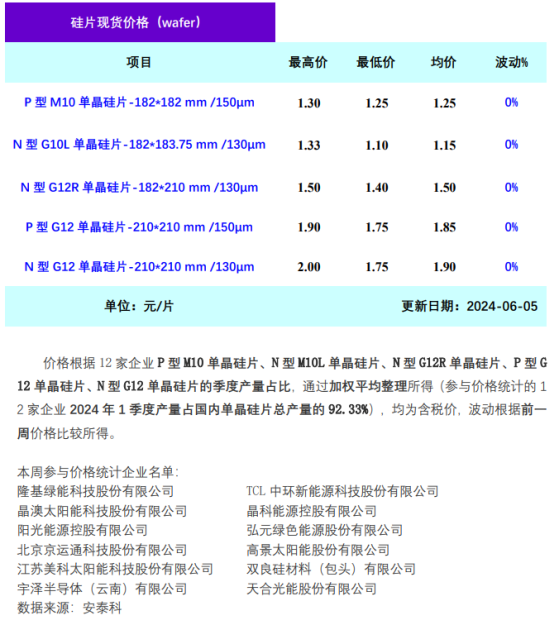 硅业分会：本周单晶硅片库存持续消纳 价格持稳运行