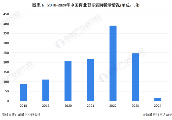 2024年中国商业智能行业招投标分析 商业智能项目招标金额规模较大【组图】