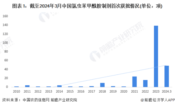 2024年中国氯虫苯甲酰胺制剂登记情况：制剂登记进入井喷期 复配产品成为主流