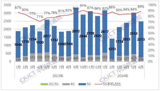 中国信通院：6月国内市场手机出货量2491.2万部 同比增长12.5%