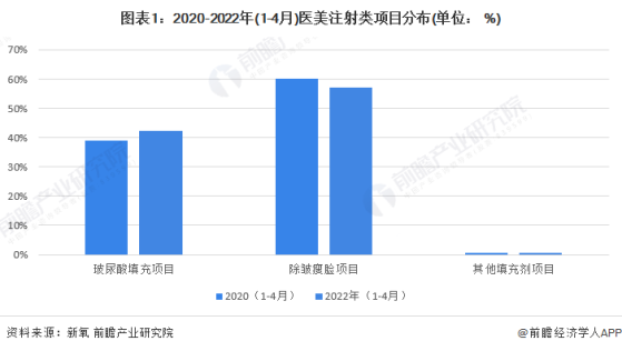 2024年中国玻尿酸医美注射产品市场分析之“注射填充用玻尿酸”：项目热度持续攀升，内资主打中低端路线