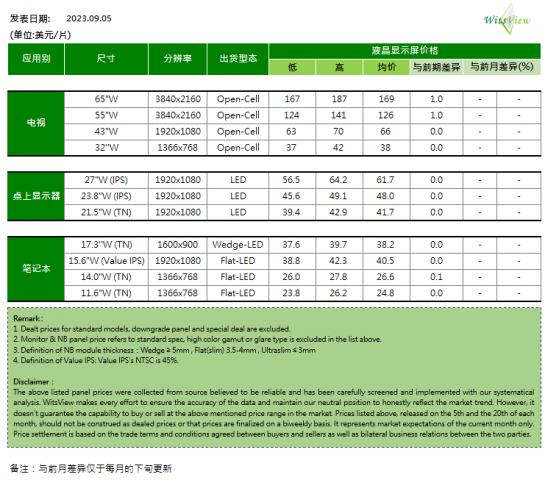 WitsView：9月上旬65吋、55吋电视面板均价继续上涨 部分笔记本面板均价小幅上升