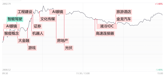 【每日收评】三大指数放量反弹全线收红，AI眼镜概念延续强势，人气股4天股价翻倍