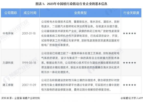 【行业深度】洞察2023：中国核污染防治行业竞争格局及市场份额(附市场竞争梯队、企业竞争力评价等)