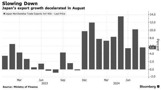 日本8月出口增速减缓 对美出口出现三年来首降