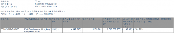 Port Development (Hongkong)增持招商局港口(00144)464.2万股 每股作价约9.98港元