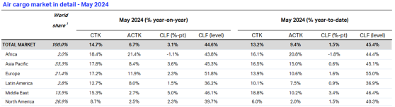 中东5月航空货运需求飙升15.3%，引领全球航空货运复苏