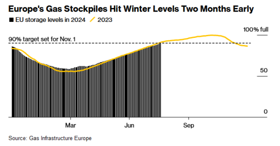 高储备水平打消供应担忧 欧洲气价徘徊两周低点附近