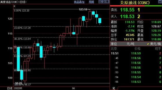 NYMEX原油短线下看117.28美元