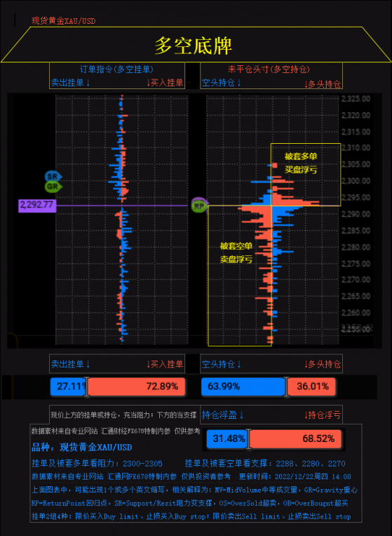 图解：黄金多空底牌+多个平台多空占比一览