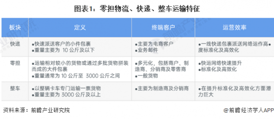 2024年中国零担物流行业市场发展痛点分析 信息化水平不足成关注重点【组图】