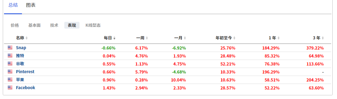 科技板块个股股价表现列表，来自英为财情Investing.com投资组合工具