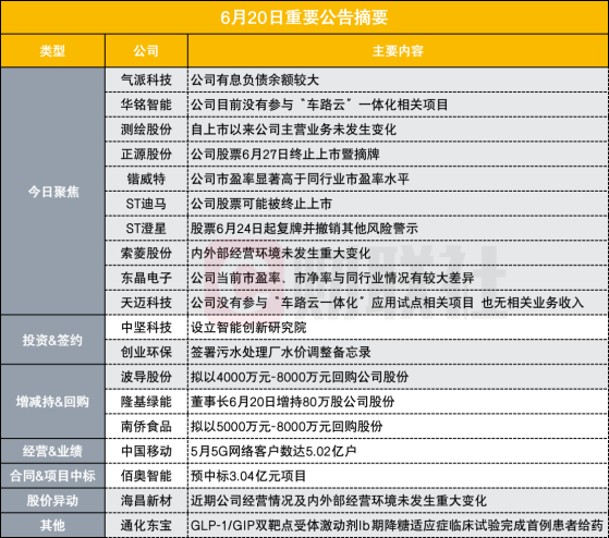 公司有息负债余额较大 2连板存储芯片概念股披露异动公告|盘后公告集锦