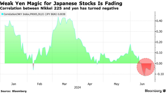 日元跌跌不休 日股也涨不动了？