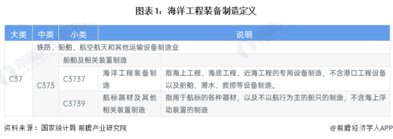 预见2024：《2024年中国海洋工程装备制造行业全景图谱》(附市场规模、竞争格局和发展前景等)