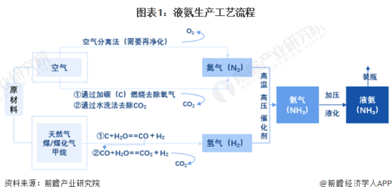 2024年中国液氨行业成本结构及价值链分析 优化生产工艺、智能化改造以提升产品竞争力是提升液氨产业链价值的关键【组图】