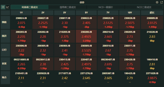 债市收盘 | 2023年GDP增速5.2%，股债跷跷板效应下，10年期国债期货主力合约涨0.16%