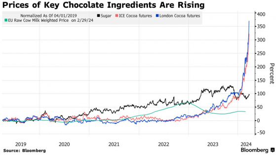 可可价格飙升 好时(HSY.US)等巧克力制造商盈利受影响
