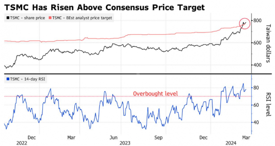 台积电(TSM.US)股价狂飙，多头也担心：是否涨太猛了？