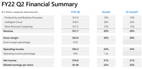 盈利增长表现卓越!微软(MSFT.US)还能再涨20%