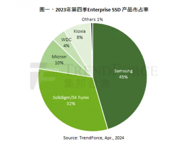 集邦咨询：预估2024年QLC Enterprise SSD出货位元达30EB 同比增长四倍