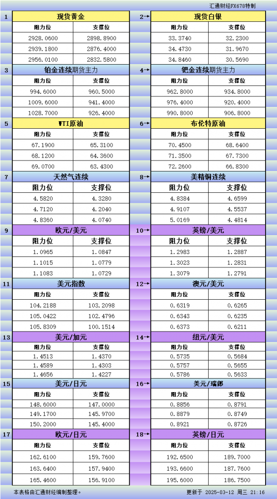3月12日美市更新支撑阻力：18品种支撑阻力(金银铂钯原油天然气铜及十大货币对)