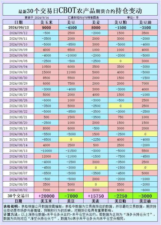 CBOT持仓：玉米、大豆、小麦、豆粕、豆油价格波动的真正驱动力