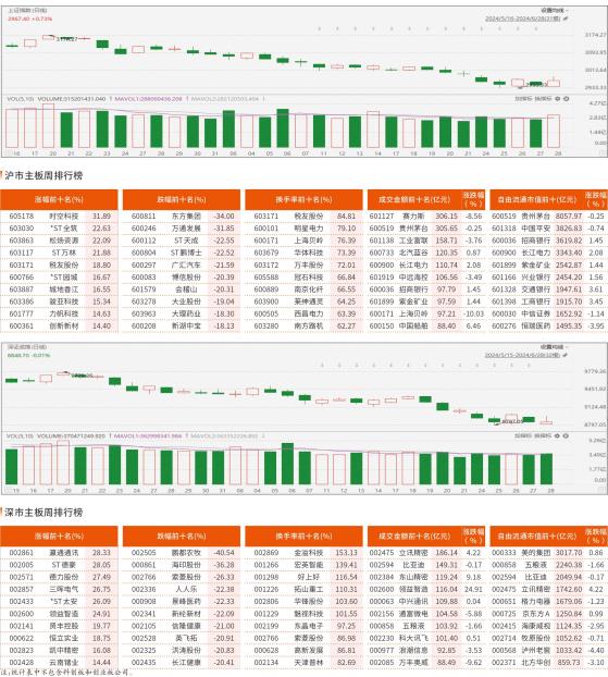 沪市/深市主板观察