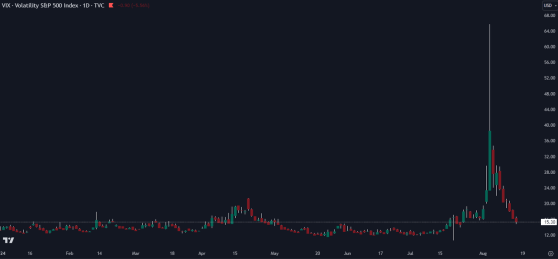 经济数据增强美国“软着陆”预期 恐慌指数暴跌60%