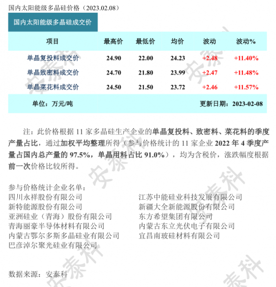 硅业分会：本周多晶硅市场成交活跃 订单量价齐升