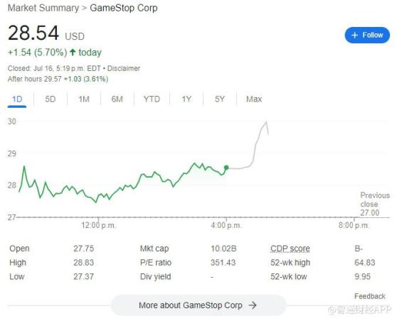 游戏驿站(GME.US)连续第七个交易日上涨 股价触及月内高点