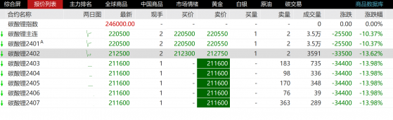 开盘十分钟就跌停！碳酸锂期货上市首日发生了什么？速解原因