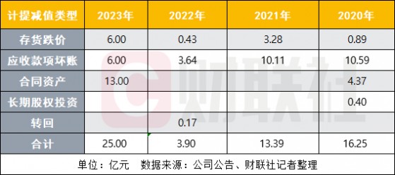 中铝国际：4年计提资产减值近60亿元 2023年金额创上市以来新高