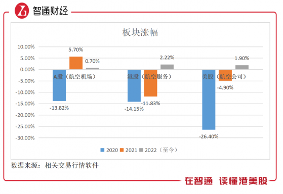 三大航空两年亏超780亿，航空业“冬天”何时结束？