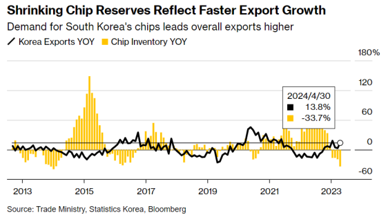 ﻿存储芯片需求炸裂! 韩国芯片库存惊现10年来最大降幅