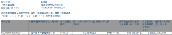 上海宁泉资管增持信义能源(03868)524.8万股 每股作价1.11港元