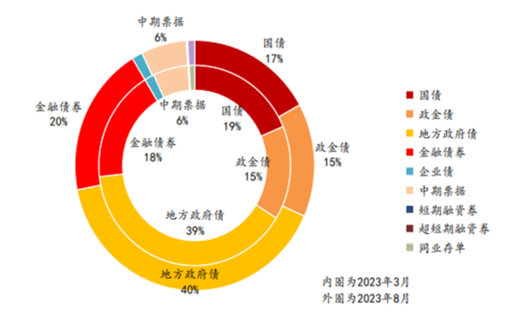 近万亿险企“明星产品”预定利率下调“箭在弦上”，地方债险资抢配力度加大