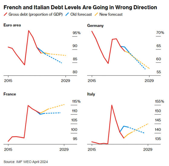 意大利重回债务上升轨道 惠誉拉响警报：政治紧张局势恐进一步加剧