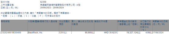 贝莱德减持药明康德(02359)9.09万股 每股作价约35.62港元