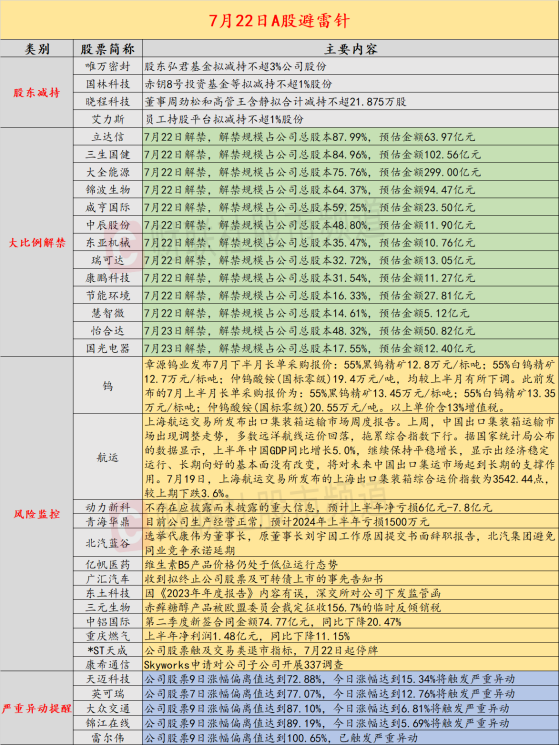 7月22日投资避雷针：500亿汽车龙头董事长辞职 上周五闪崩跌停