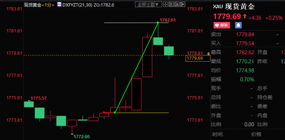 美国11月CPI创近40年新高！黄金跳涨8美元美指跳水30点