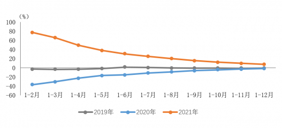 2021年汽车类零售额4.4万亿元 同比增长7.6%