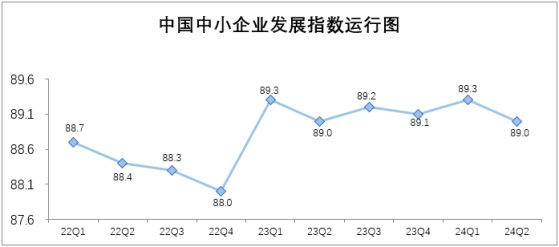 中国中小企业协会：二季度中小企业发展指数为89.0 环比下降0.3点