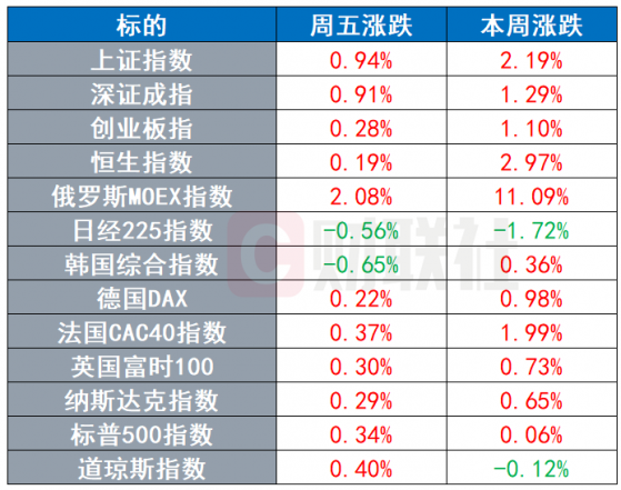 环球市场：印度放话继续扫货俄罗斯油气 美伊将在世界杯交锋