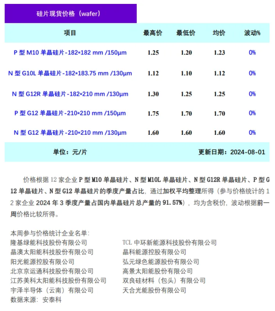 硅业分会：7月再度减产 单晶硅片价格持稳运行