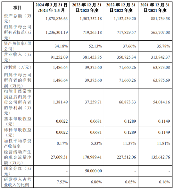 新芯股份科创板IPO获受理 为中国大陆规模最大的NOR Flash制造厂商