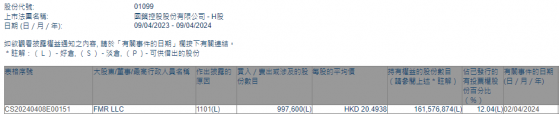 FMR LLC增持国药控股(01099)99.76万股 每股作价约20.49港元