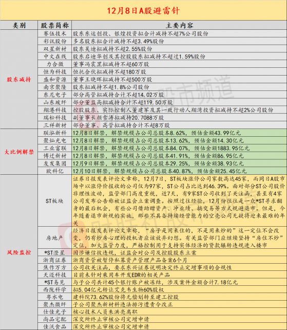 12月8日投资避雷针：4天暴涨44.86%后 这家公司称未针对乘用车开发EDR相关产品