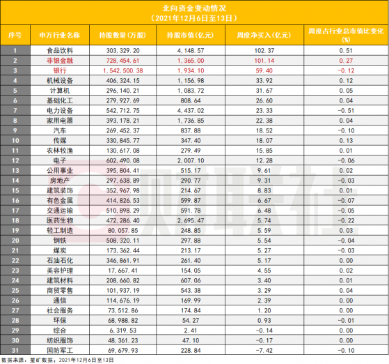 北向资金盯紧券商股，爆买百亿仅次于食品饮料，东财、中信、华泰、广发净买入最高，华林增仓比例最高