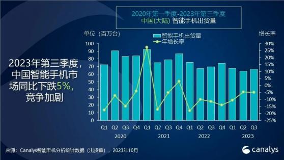 Canalys：三季度中国智能手机市场出货量同比下降5%
